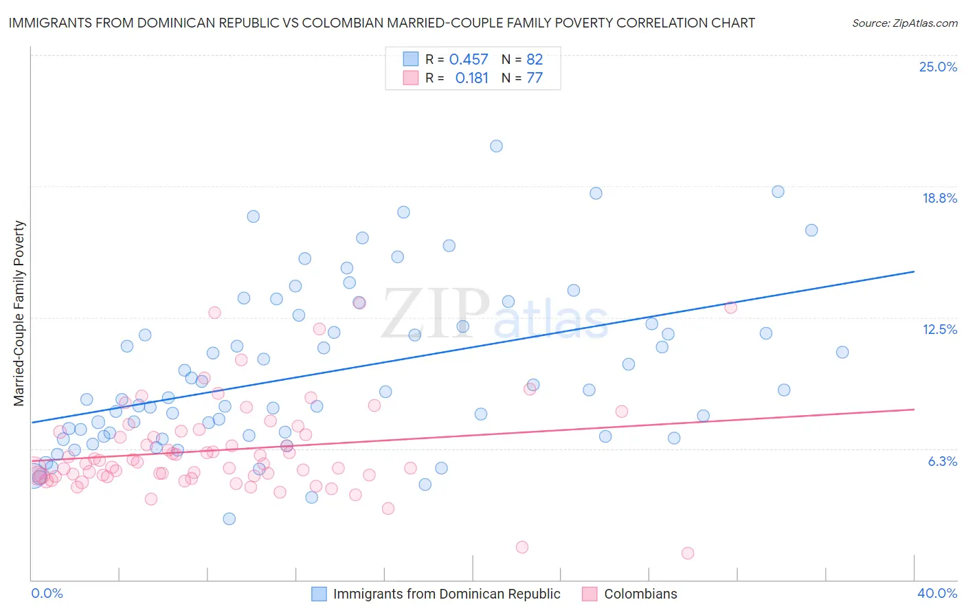 Immigrants from Dominican Republic vs Colombian Married-Couple Family Poverty