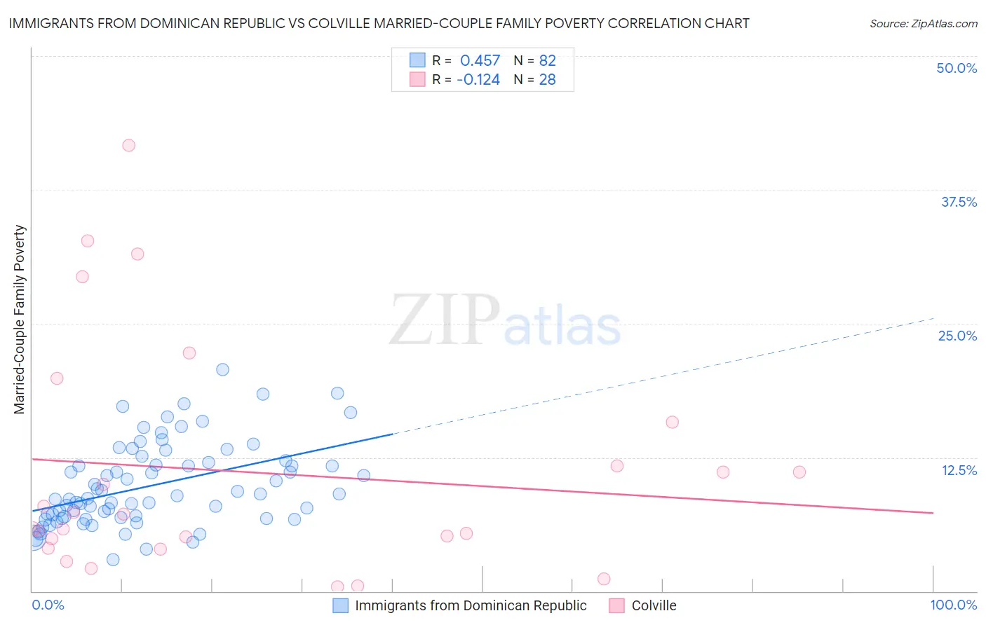 Immigrants from Dominican Republic vs Colville Married-Couple Family Poverty