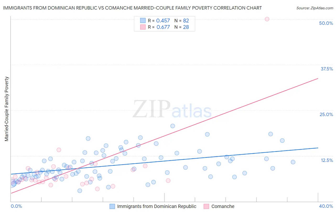 Immigrants from Dominican Republic vs Comanche Married-Couple Family Poverty