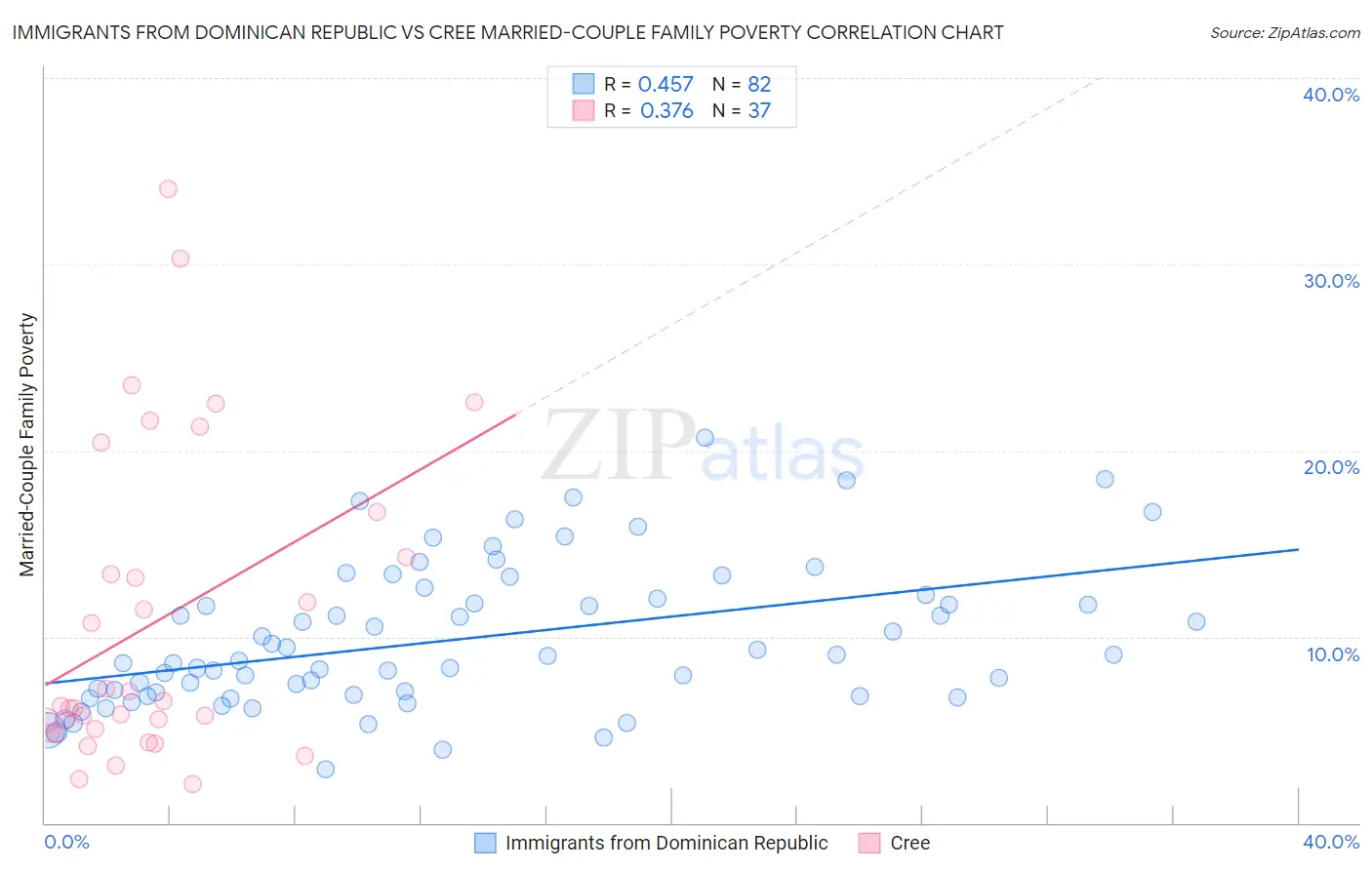 Immigrants from Dominican Republic vs Cree Married-Couple Family Poverty