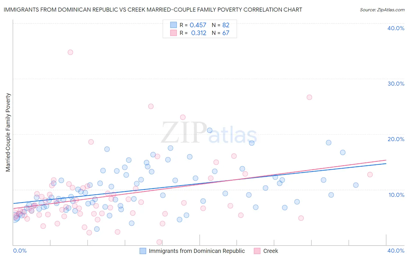 Immigrants from Dominican Republic vs Creek Married-Couple Family Poverty