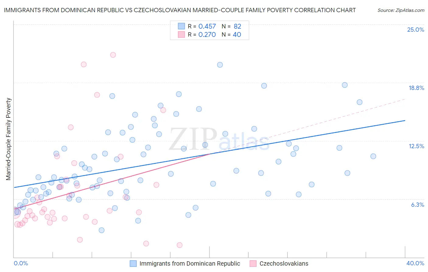 Immigrants from Dominican Republic vs Czechoslovakian Married-Couple Family Poverty