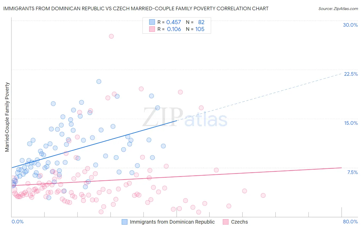 Immigrants from Dominican Republic vs Czech Married-Couple Family Poverty