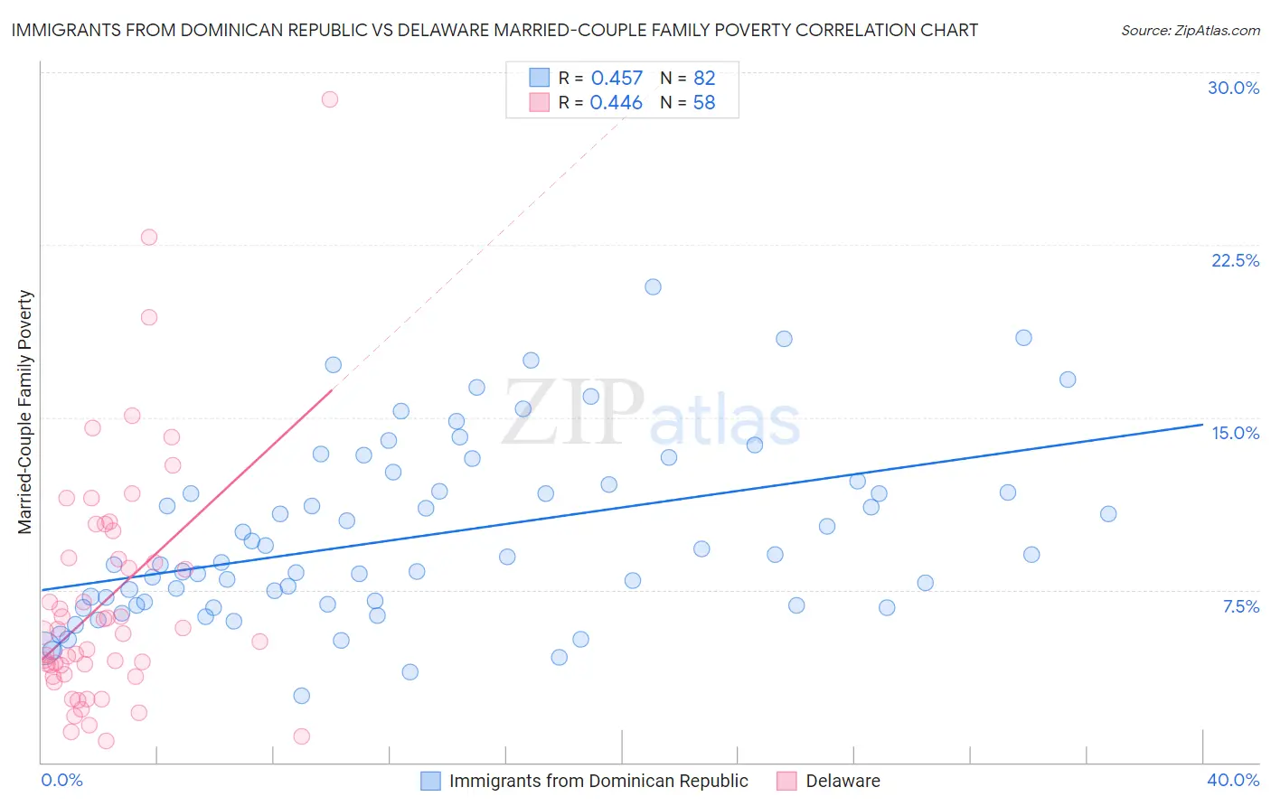 Immigrants from Dominican Republic vs Delaware Married-Couple Family Poverty