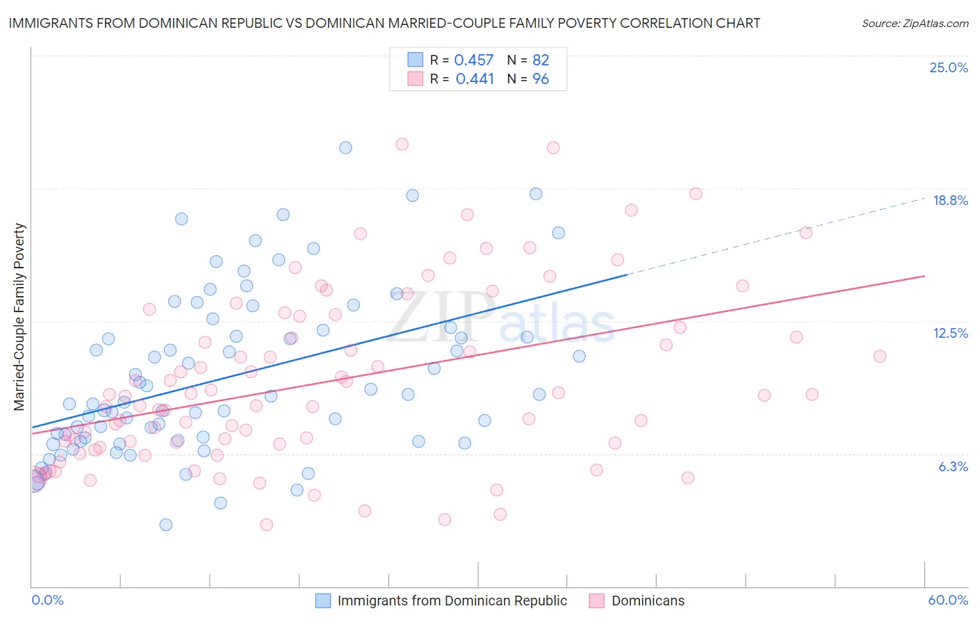Immigrants from Dominican Republic vs Dominican Married-Couple Family Poverty