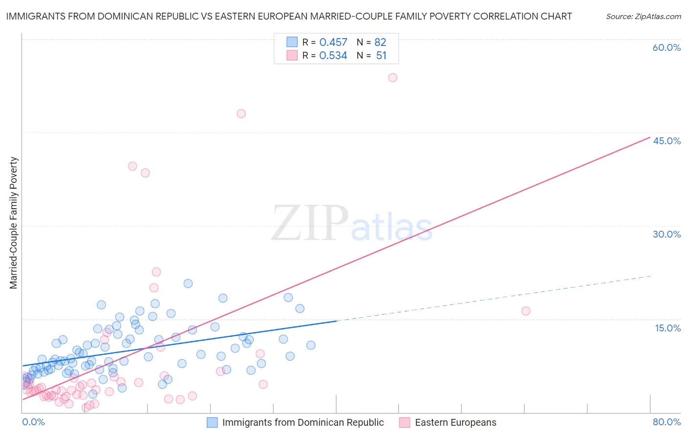 Immigrants from Dominican Republic vs Eastern European Married-Couple Family Poverty