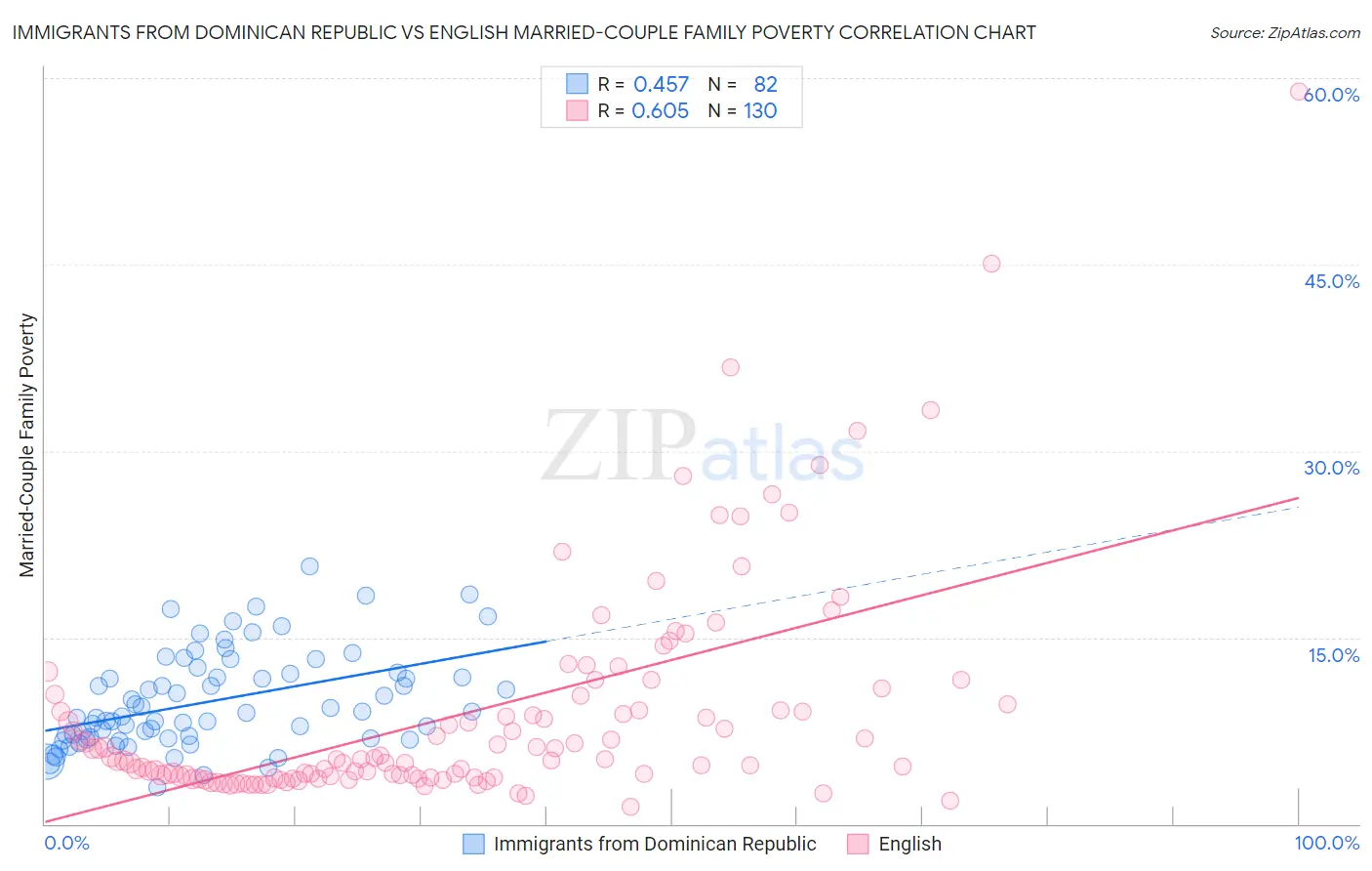 Immigrants from Dominican Republic vs English Married-Couple Family Poverty