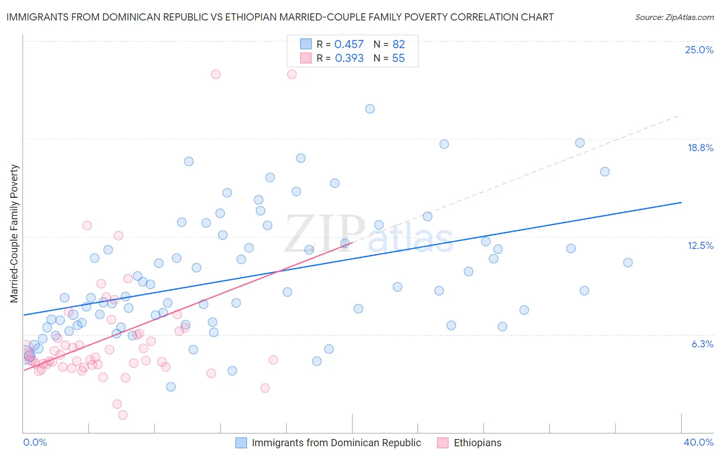 Immigrants from Dominican Republic vs Ethiopian Married-Couple Family Poverty