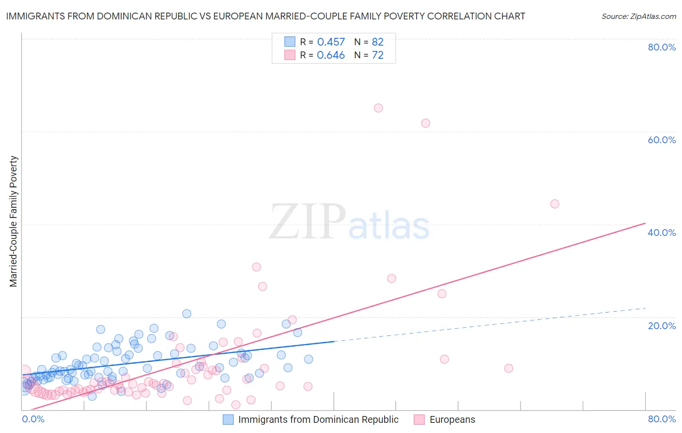 Immigrants from Dominican Republic vs European Married-Couple Family Poverty
