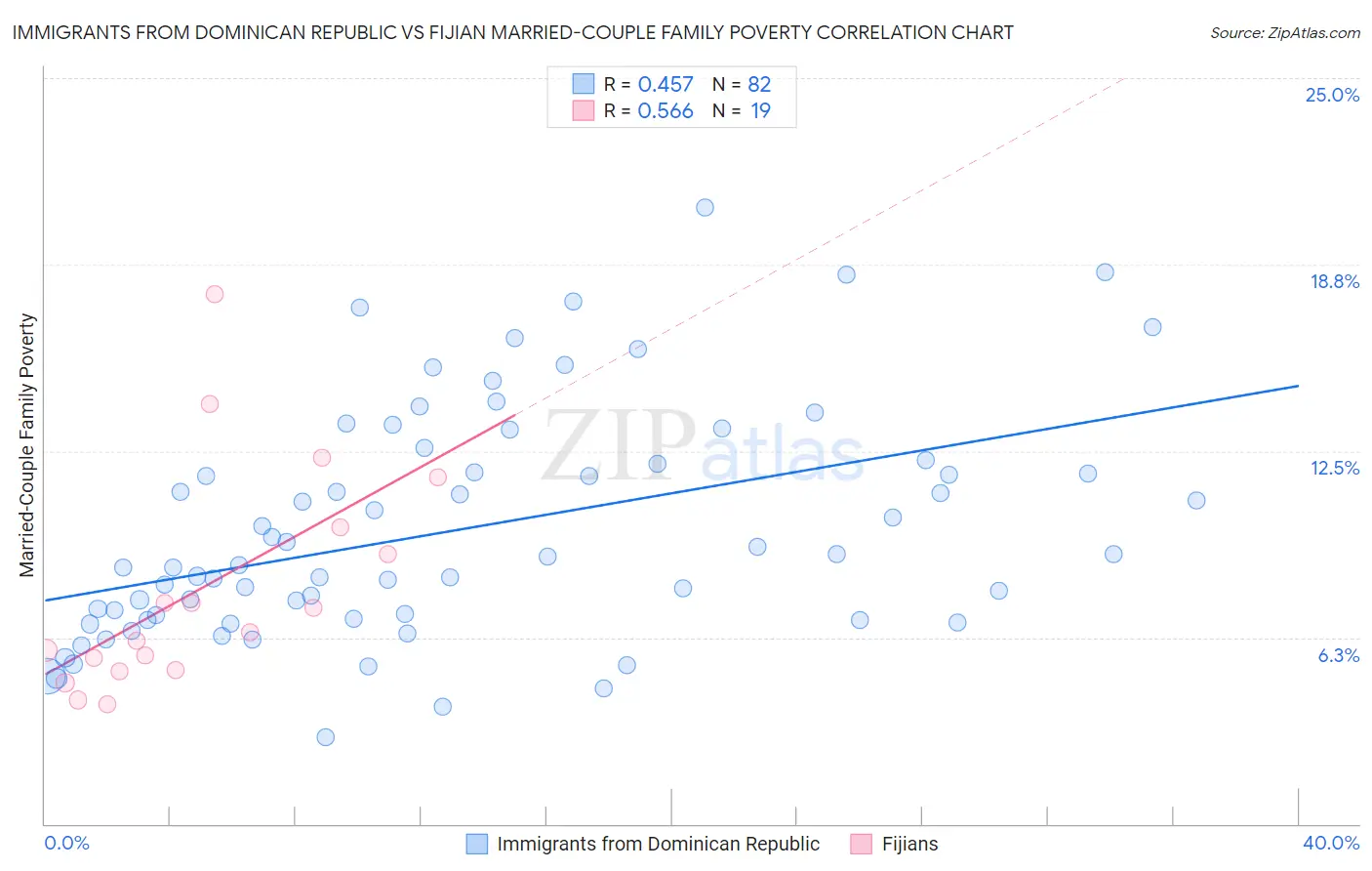 Immigrants from Dominican Republic vs Fijian Married-Couple Family Poverty