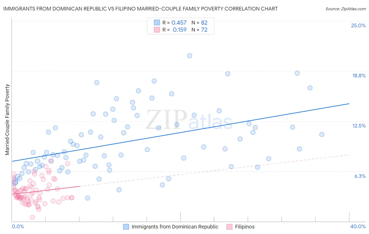 Immigrants from Dominican Republic vs Filipino Married-Couple Family Poverty