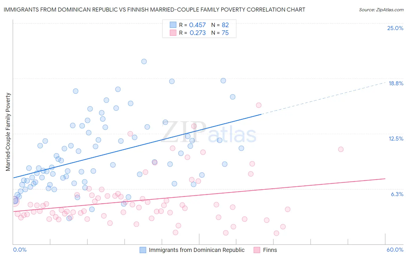Immigrants from Dominican Republic vs Finnish Married-Couple Family Poverty