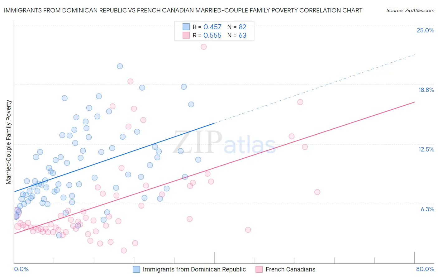 Immigrants from Dominican Republic vs French Canadian Married-Couple Family Poverty