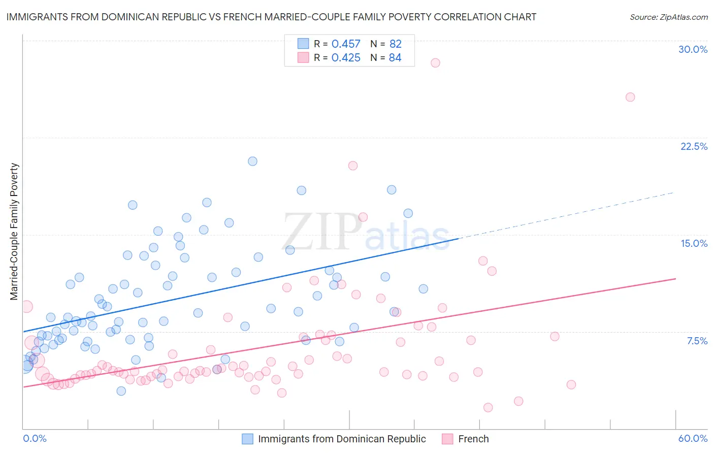 Immigrants from Dominican Republic vs French Married-Couple Family Poverty