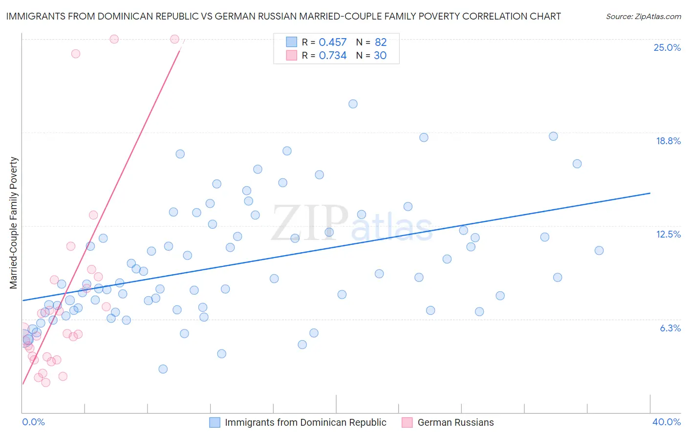 Immigrants from Dominican Republic vs German Russian Married-Couple Family Poverty