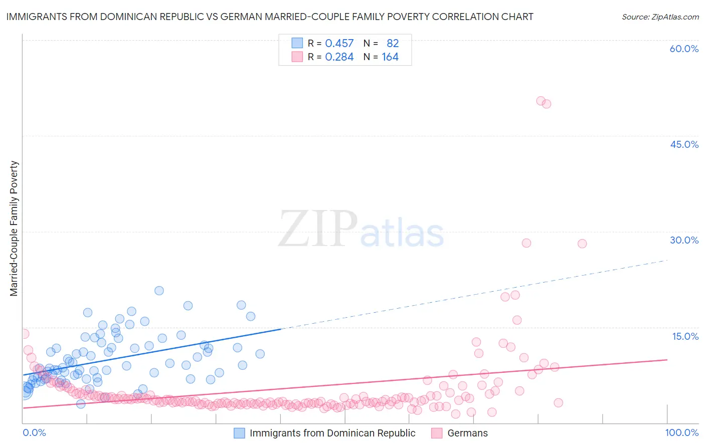 Immigrants from Dominican Republic vs German Married-Couple Family Poverty