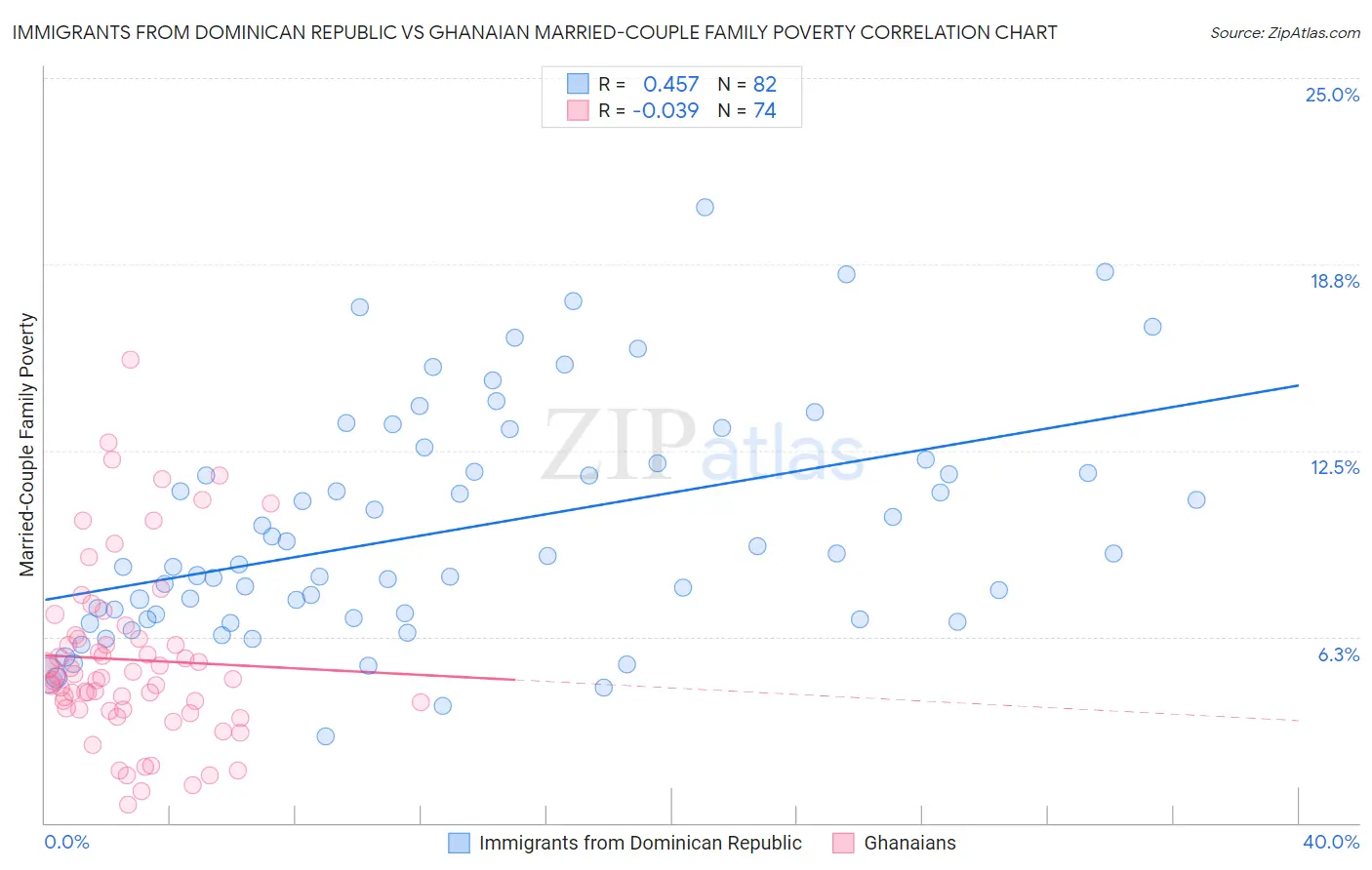 Immigrants from Dominican Republic vs Ghanaian Married-Couple Family Poverty