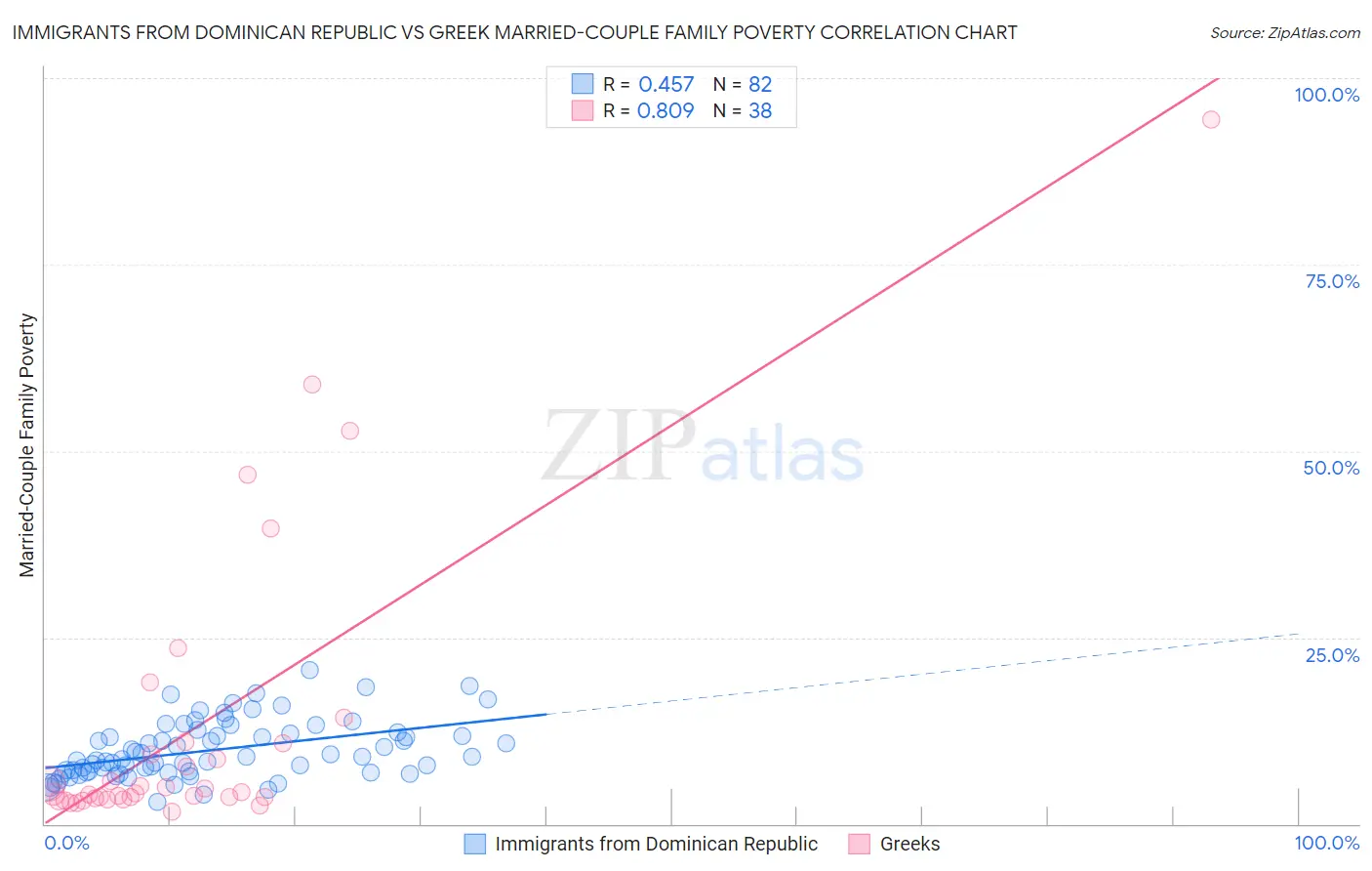 Immigrants from Dominican Republic vs Greek Married-Couple Family Poverty