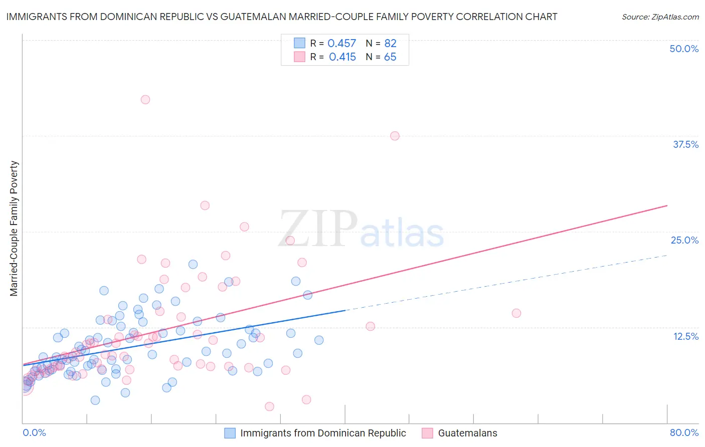 Immigrants from Dominican Republic vs Guatemalan Married-Couple Family Poverty