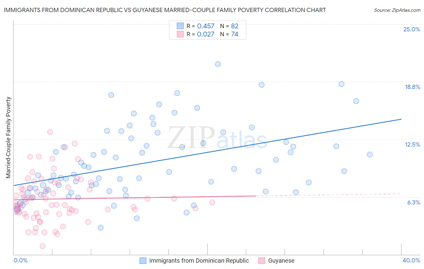 Immigrants from Dominican Republic vs Guyanese Married-Couple Family Poverty