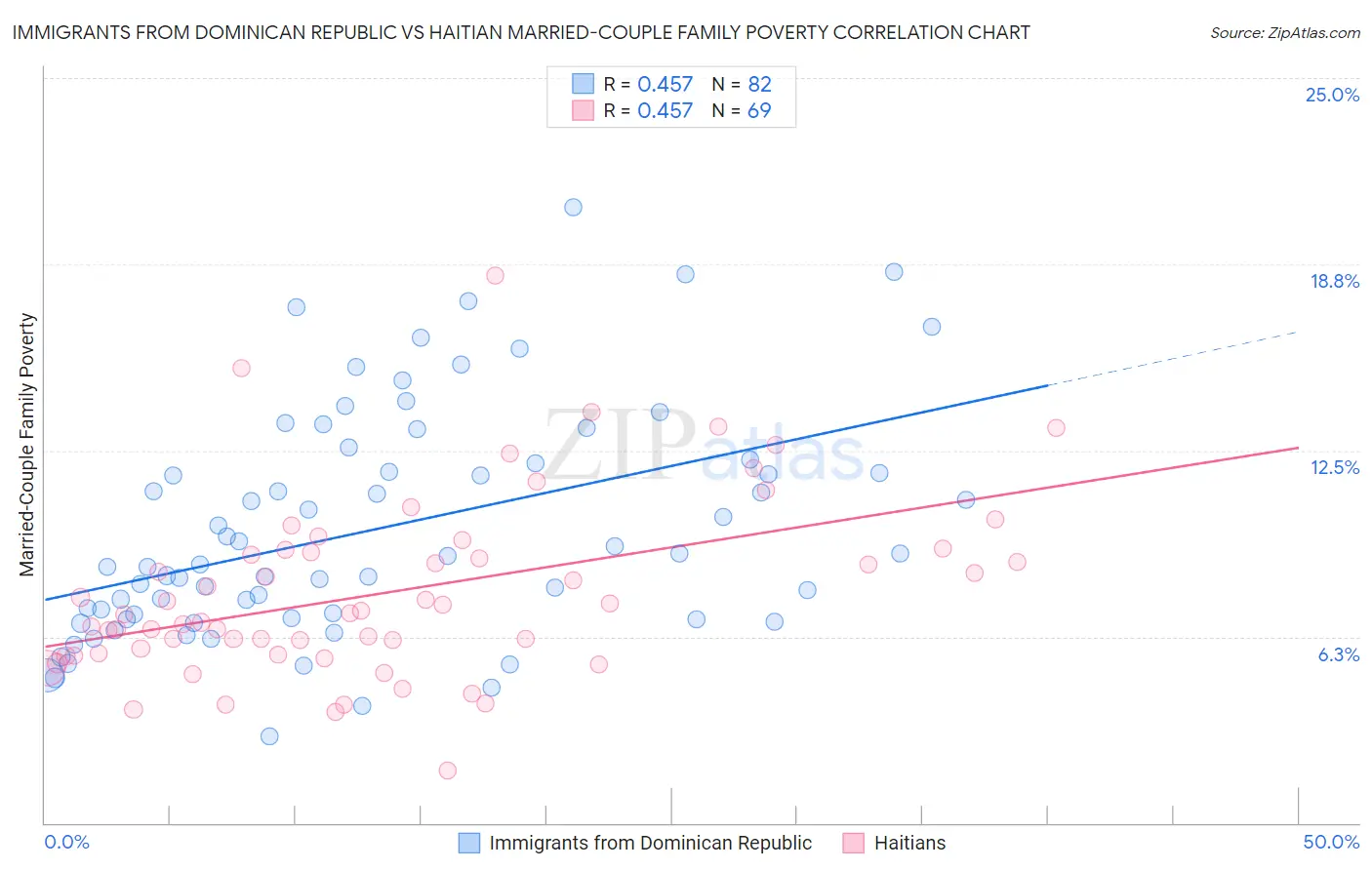 Immigrants from Dominican Republic vs Haitian Married-Couple Family Poverty