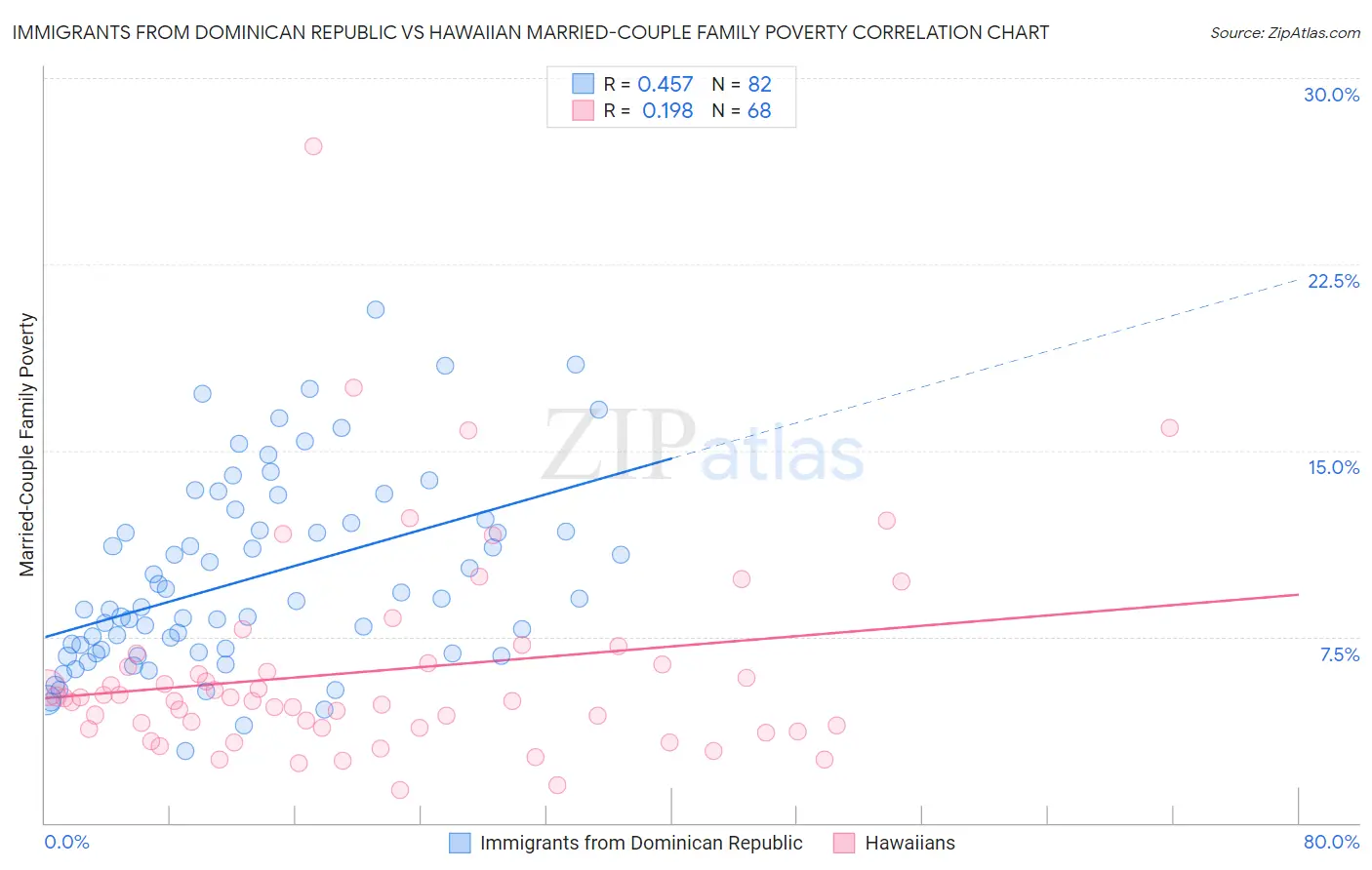 Immigrants from Dominican Republic vs Hawaiian Married-Couple Family Poverty