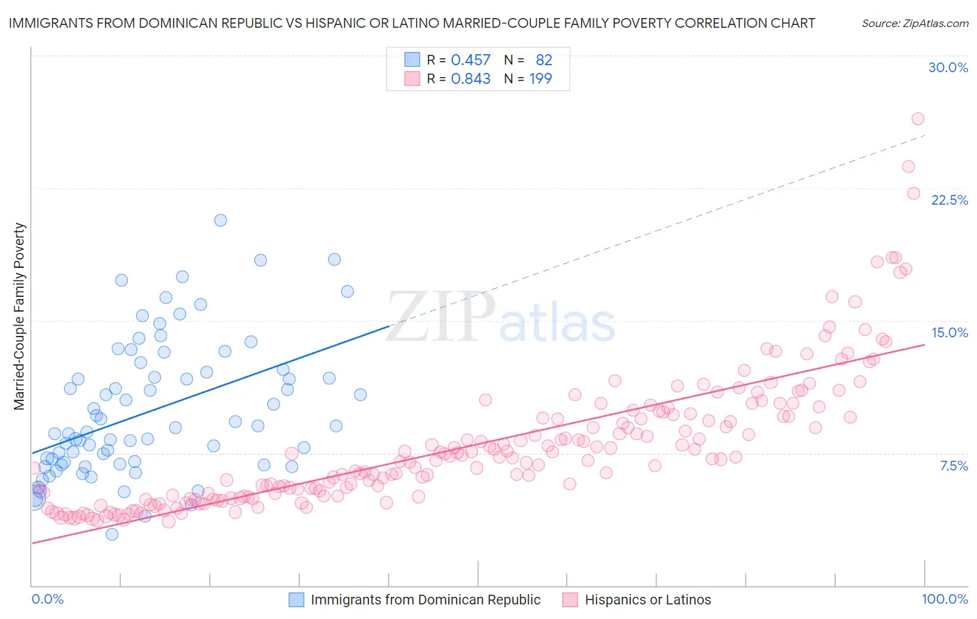 Immigrants from Dominican Republic vs Hispanic or Latino Married-Couple Family Poverty