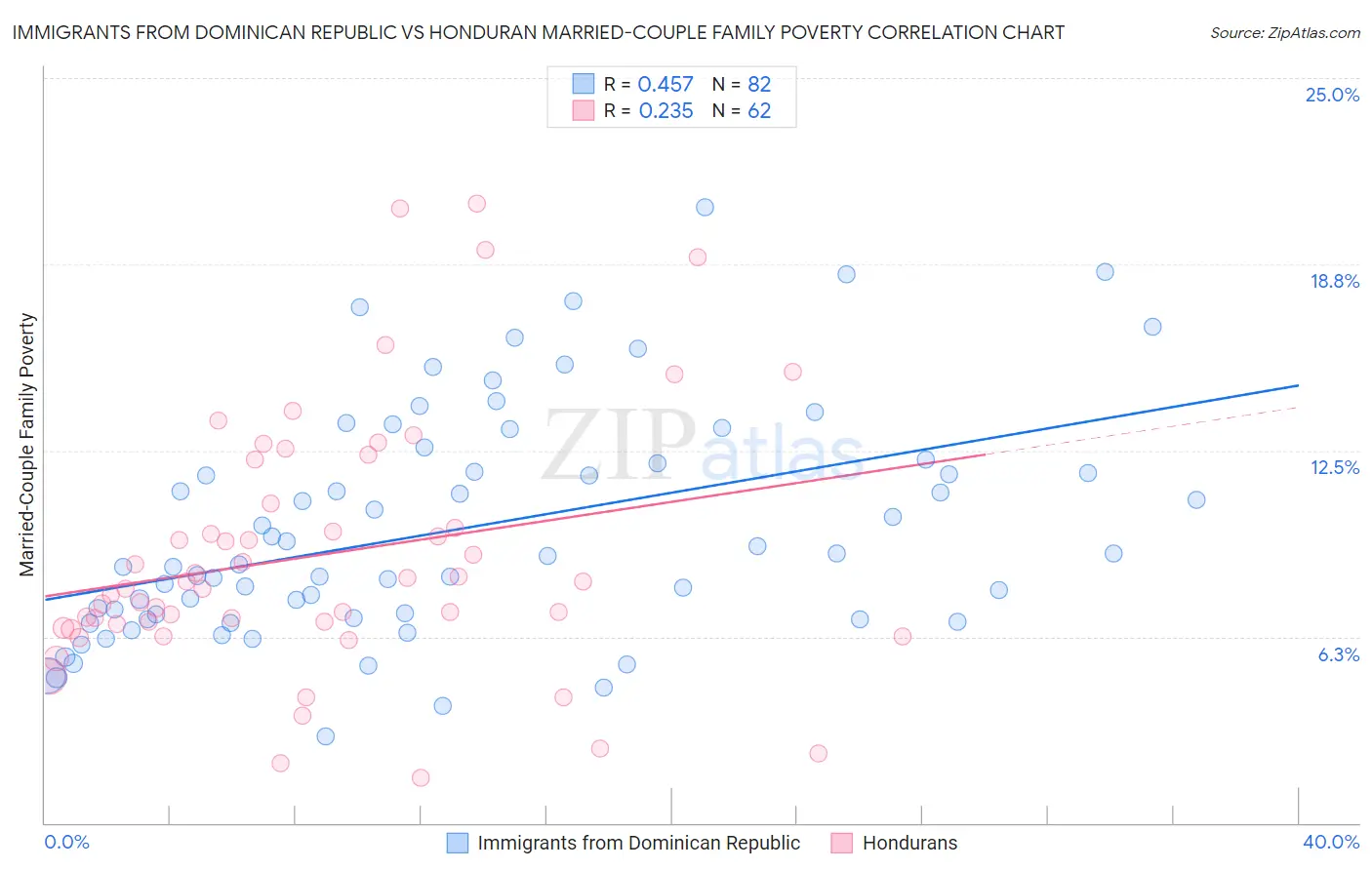 Immigrants from Dominican Republic vs Honduran Married-Couple Family Poverty