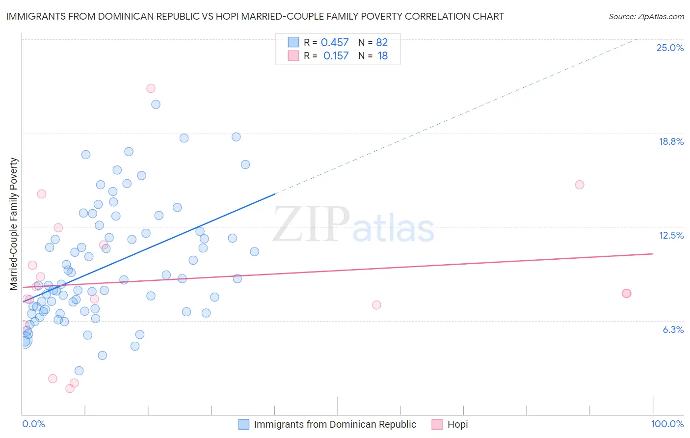 Immigrants from Dominican Republic vs Hopi Married-Couple Family Poverty