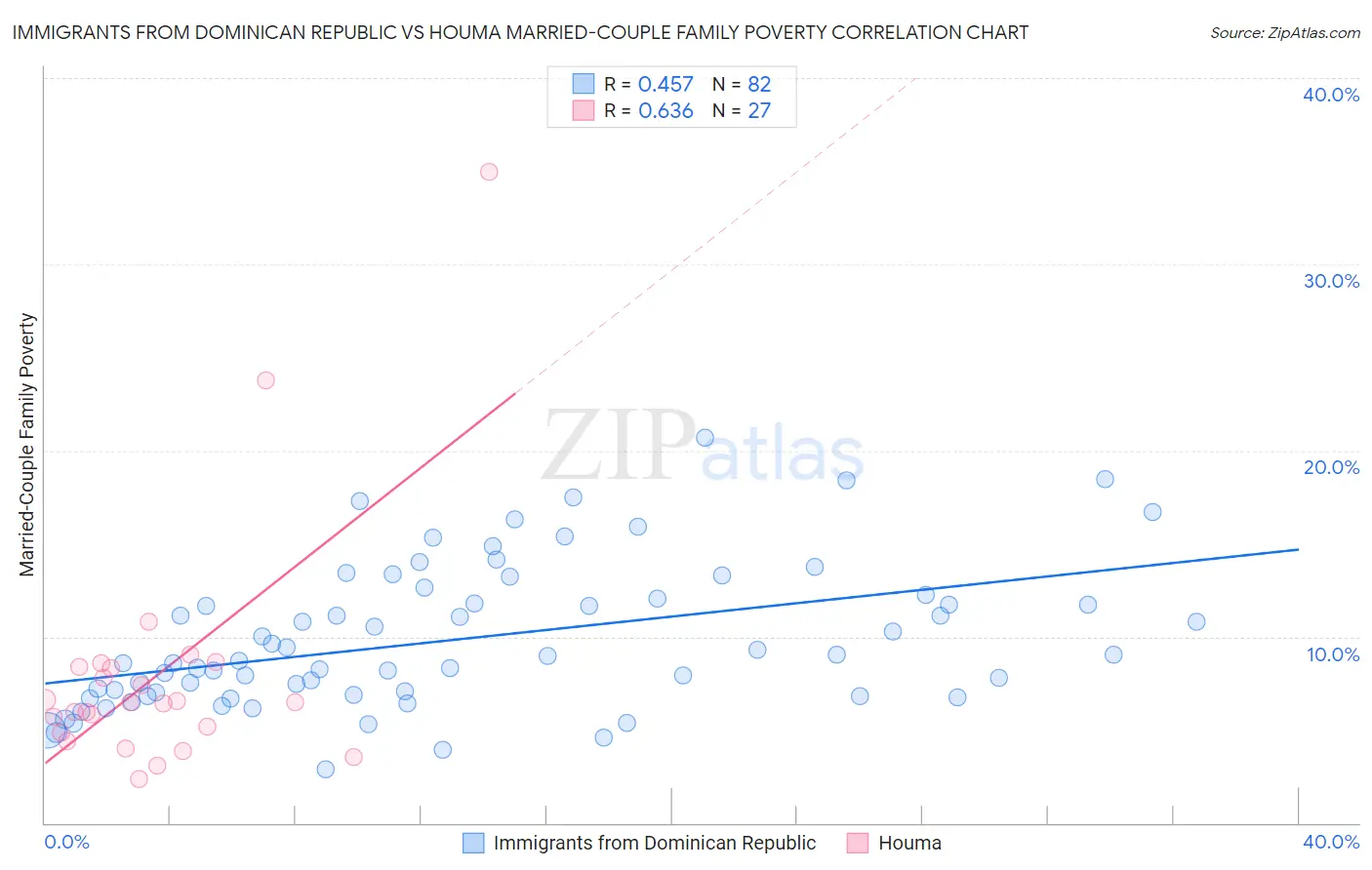 Immigrants from Dominican Republic vs Houma Married-Couple Family Poverty