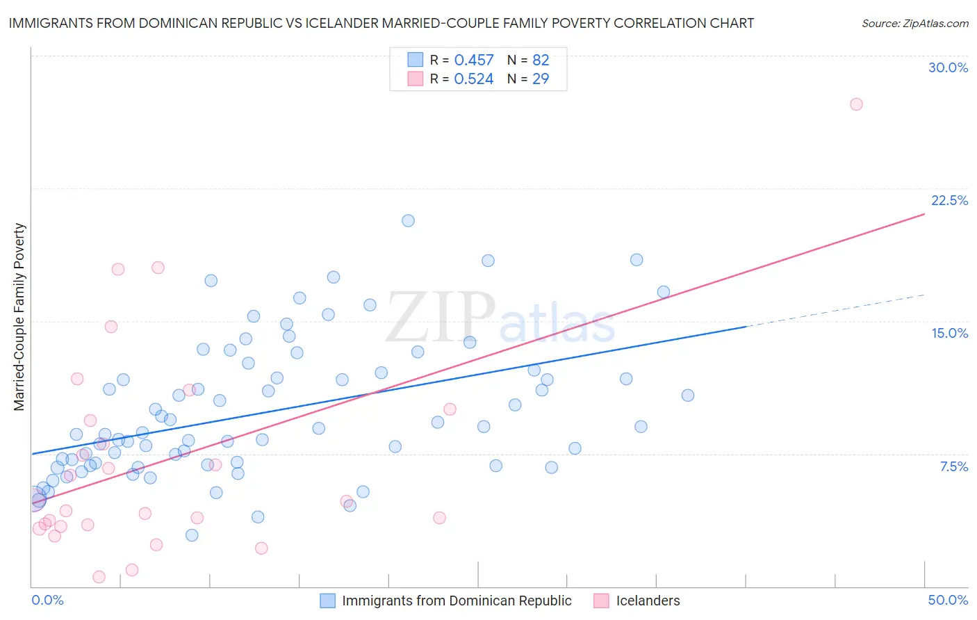 Immigrants from Dominican Republic vs Icelander Married-Couple Family Poverty