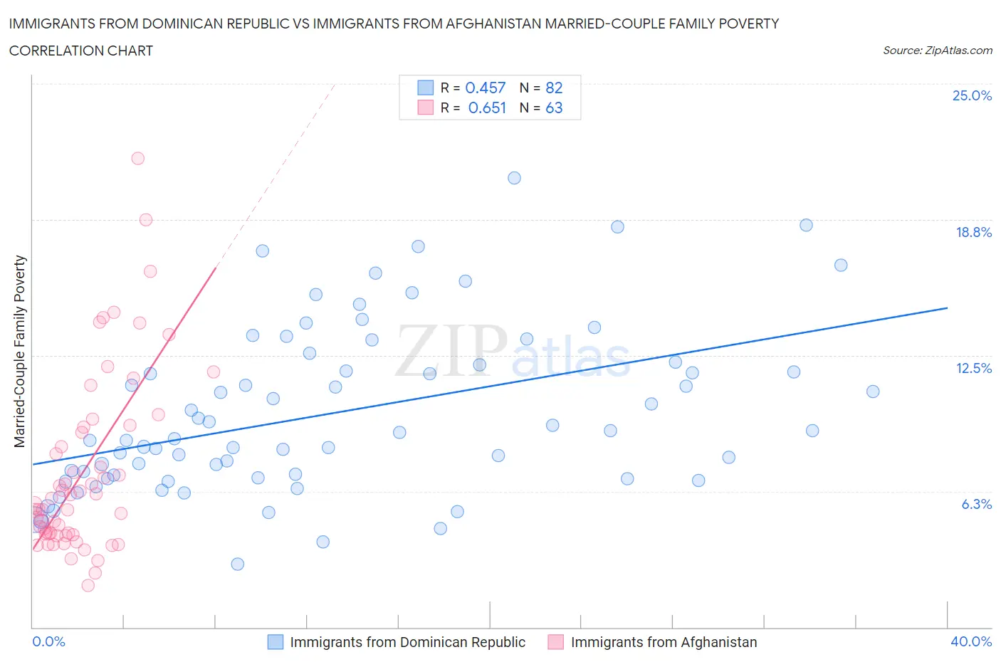 Immigrants from Dominican Republic vs Immigrants from Afghanistan Married-Couple Family Poverty