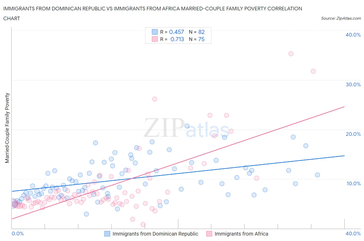 Immigrants from Dominican Republic vs Immigrants from Africa Married-Couple Family Poverty