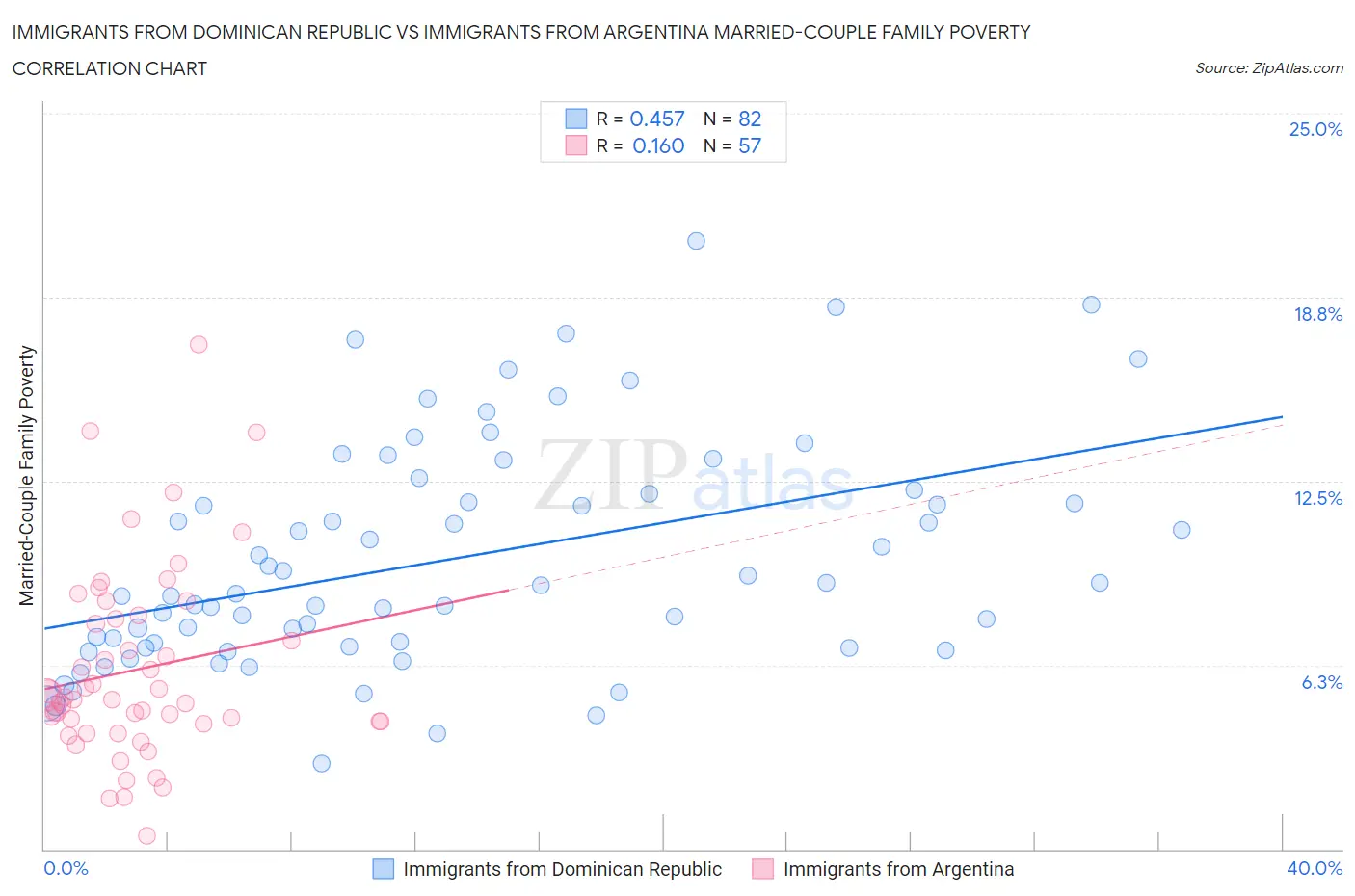 Immigrants from Dominican Republic vs Immigrants from Argentina Married-Couple Family Poverty