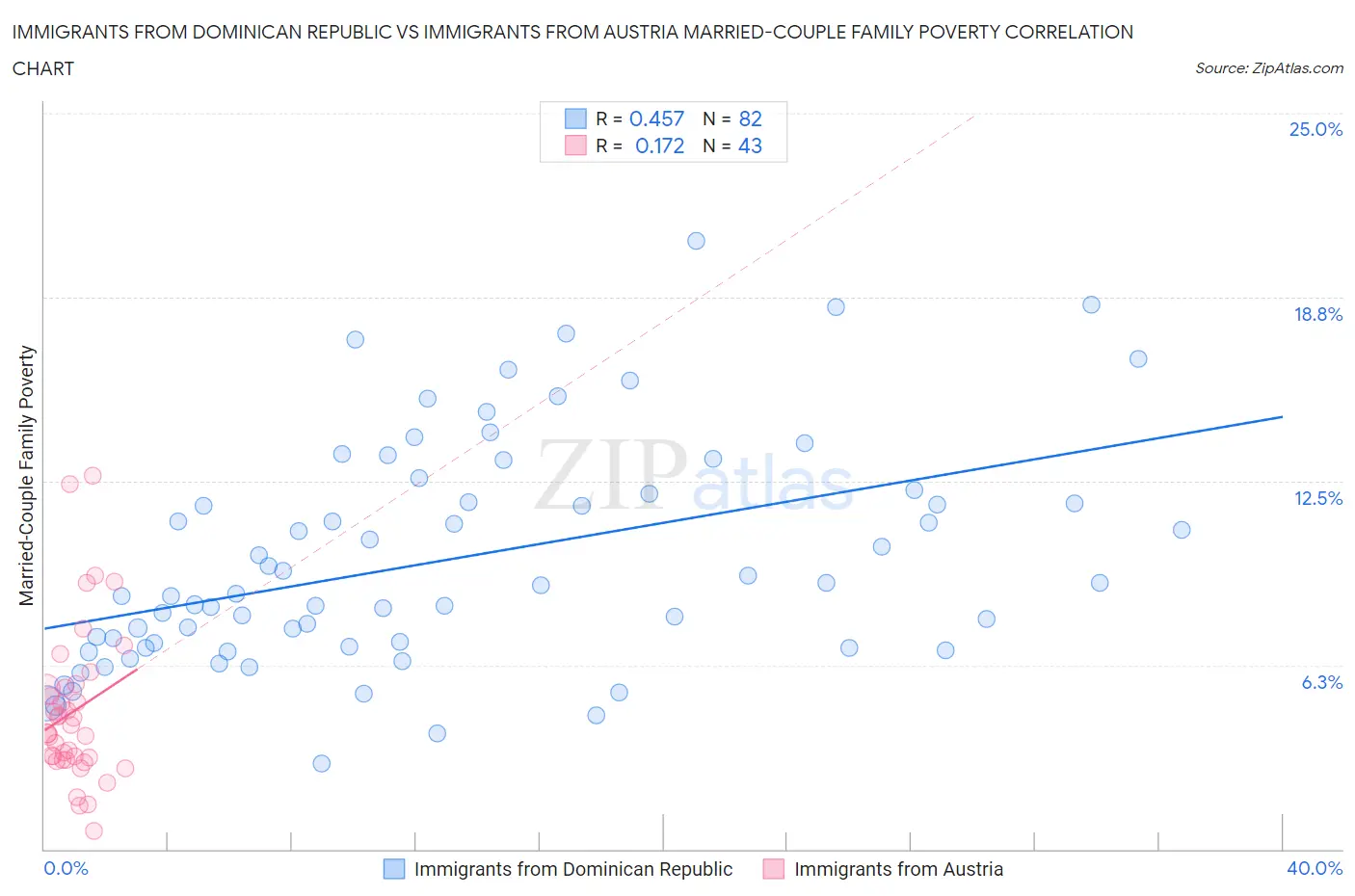 Immigrants from Dominican Republic vs Immigrants from Austria Married-Couple Family Poverty