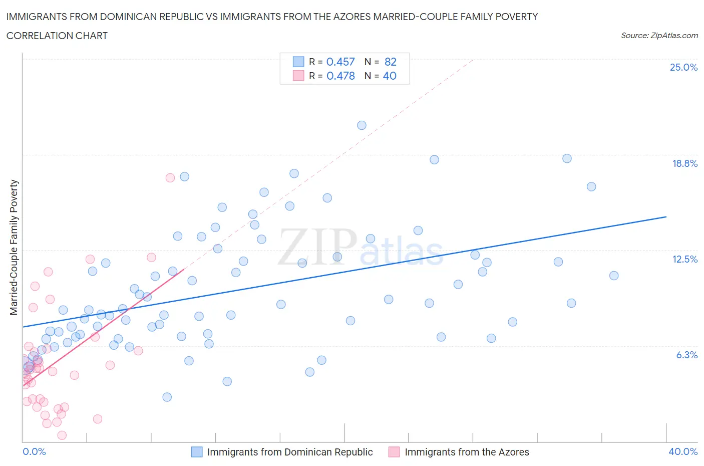 Immigrants from Dominican Republic vs Immigrants from the Azores Married-Couple Family Poverty