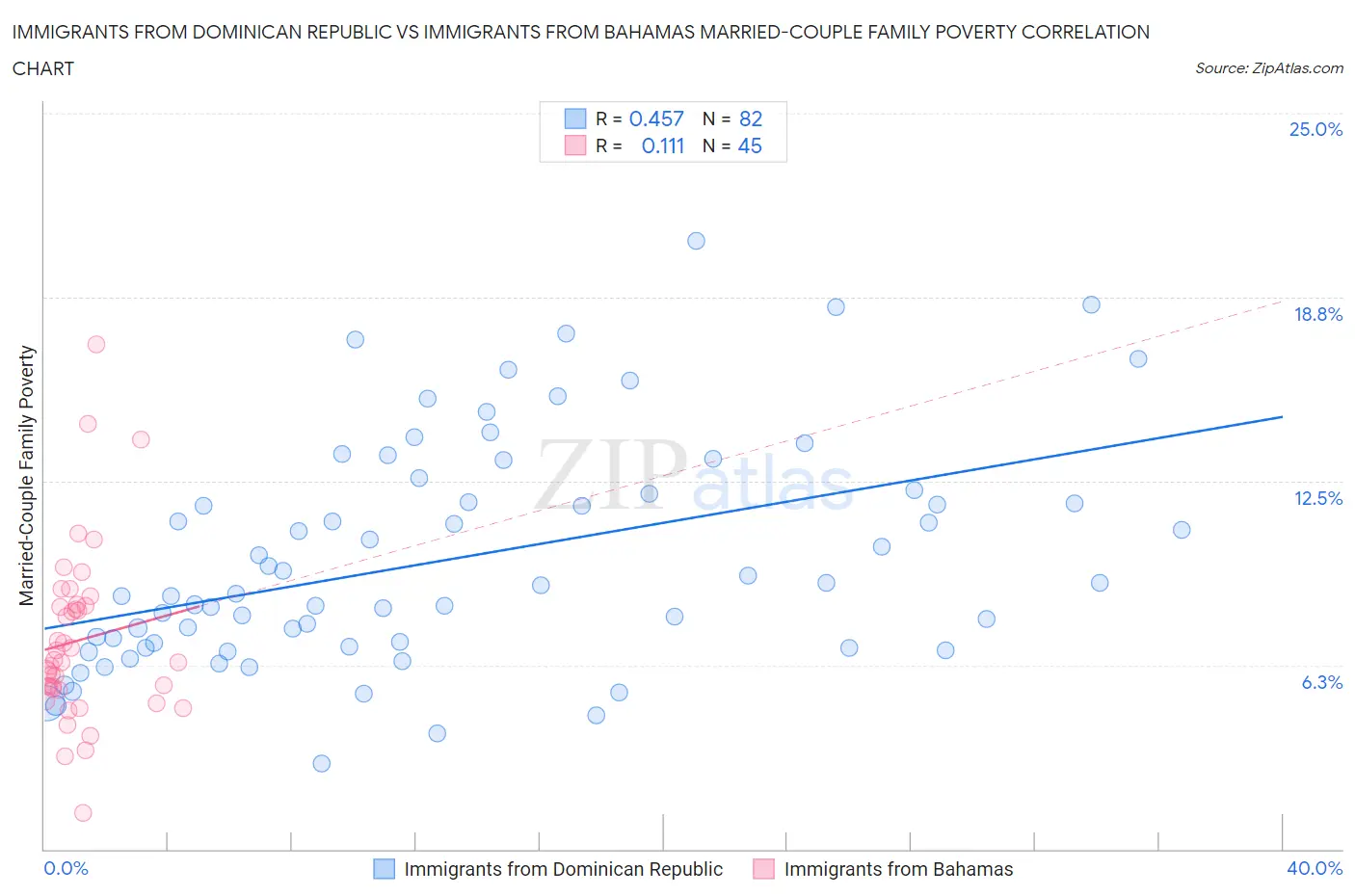 Immigrants from Dominican Republic vs Immigrants from Bahamas Married-Couple Family Poverty