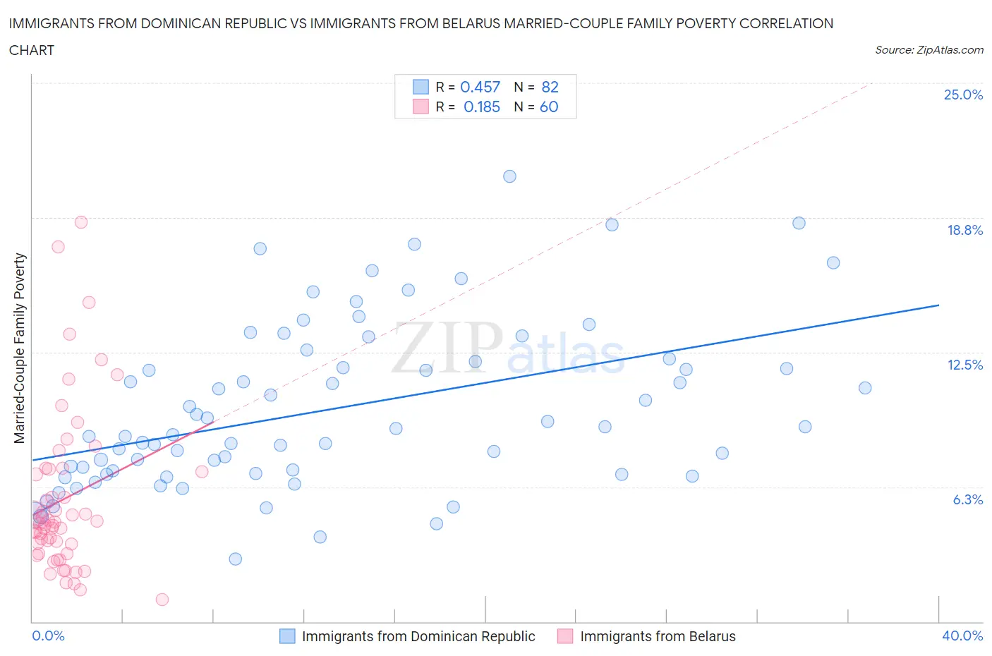 Immigrants from Dominican Republic vs Immigrants from Belarus Married-Couple Family Poverty