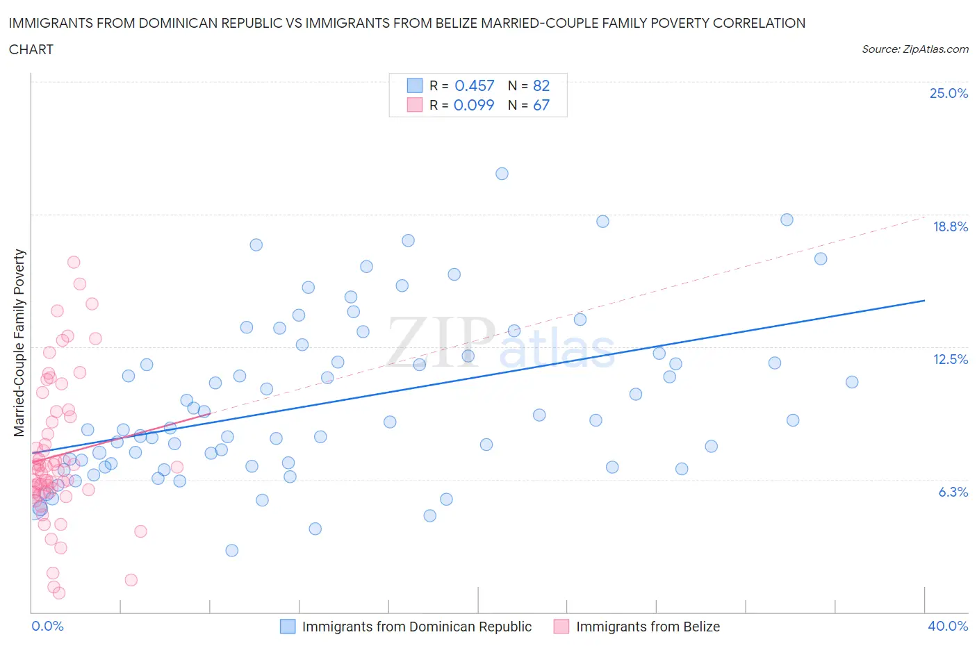 Immigrants from Dominican Republic vs Immigrants from Belize Married-Couple Family Poverty