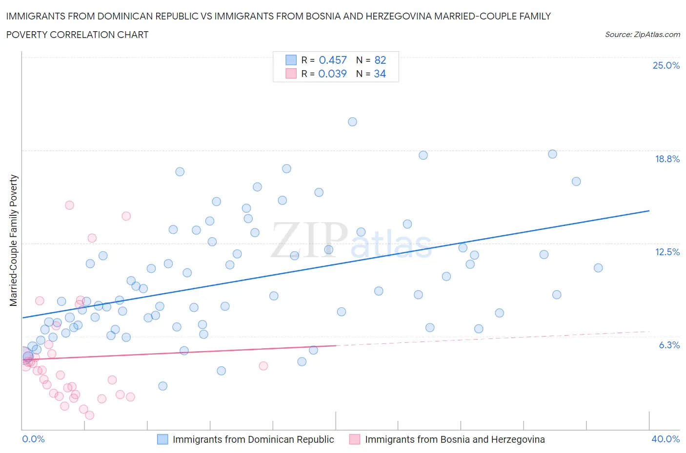 Immigrants from Dominican Republic vs Immigrants from Bosnia and Herzegovina Married-Couple Family Poverty