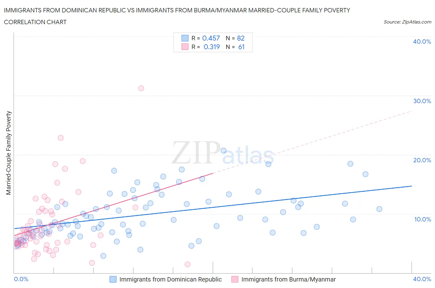 Immigrants from Dominican Republic vs Immigrants from Burma/Myanmar Married-Couple Family Poverty