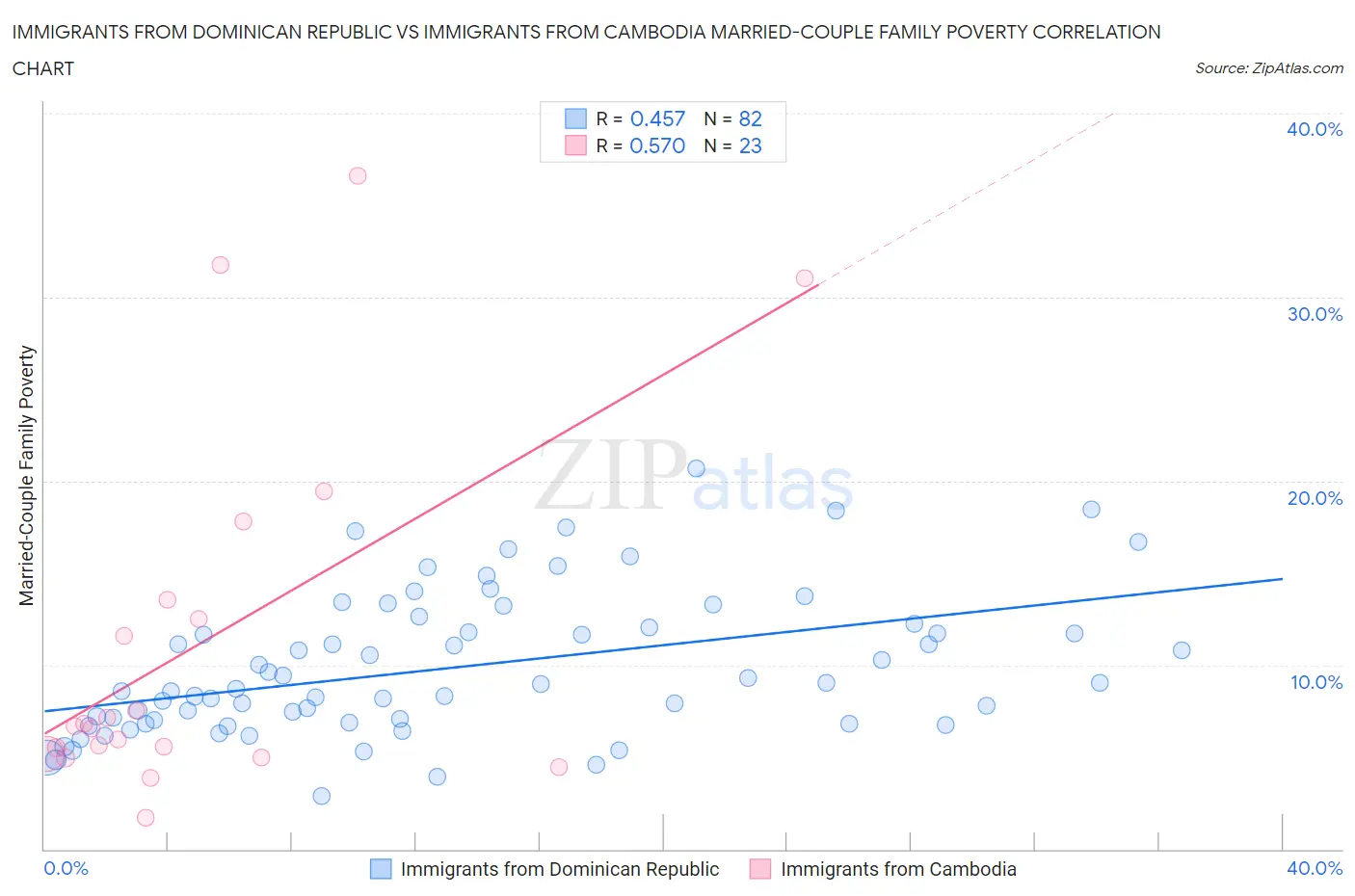 Immigrants from Dominican Republic vs Immigrants from Cambodia Married-Couple Family Poverty