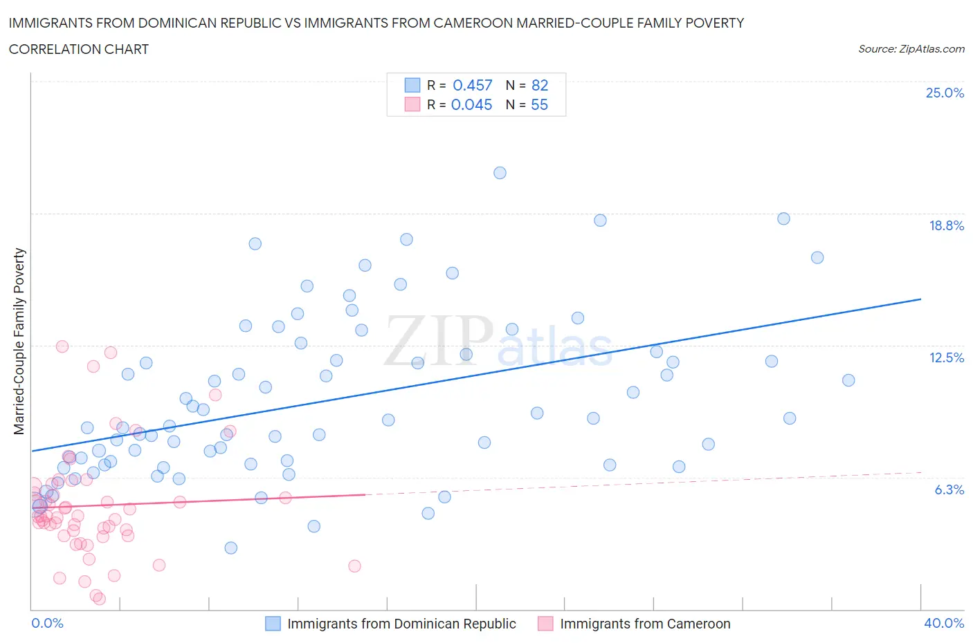 Immigrants from Dominican Republic vs Immigrants from Cameroon Married-Couple Family Poverty