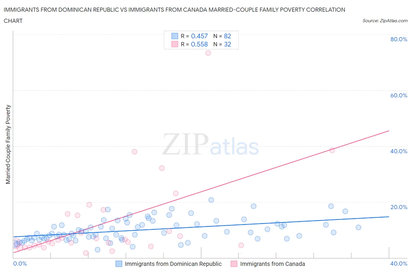 Immigrants from Dominican Republic vs Immigrants from Canada Married-Couple Family Poverty