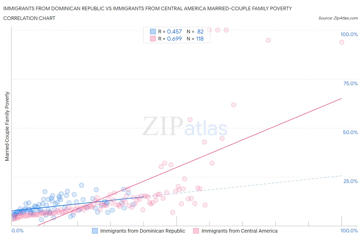 Immigrants from Dominican Republic vs Immigrants from Central America Married-Couple Family Poverty