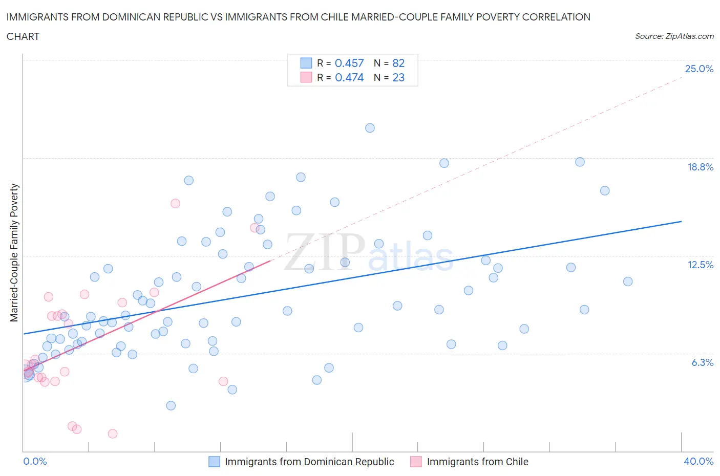 Immigrants from Dominican Republic vs Immigrants from Chile Married-Couple Family Poverty