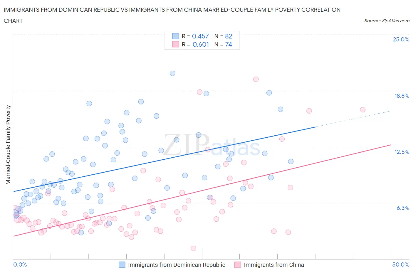 Immigrants from Dominican Republic vs Immigrants from China Married-Couple Family Poverty