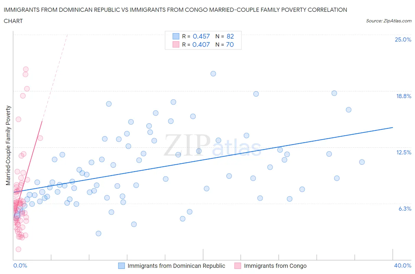 Immigrants from Dominican Republic vs Immigrants from Congo Married-Couple Family Poverty