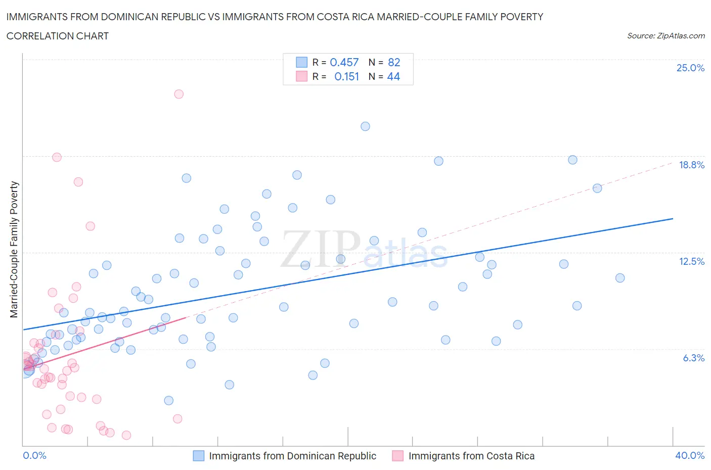 Immigrants from Dominican Republic vs Immigrants from Costa Rica Married-Couple Family Poverty