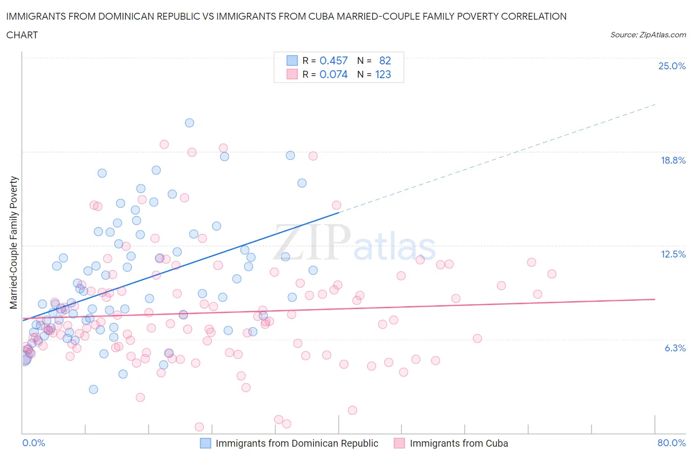 Immigrants from Dominican Republic vs Immigrants from Cuba Married-Couple Family Poverty